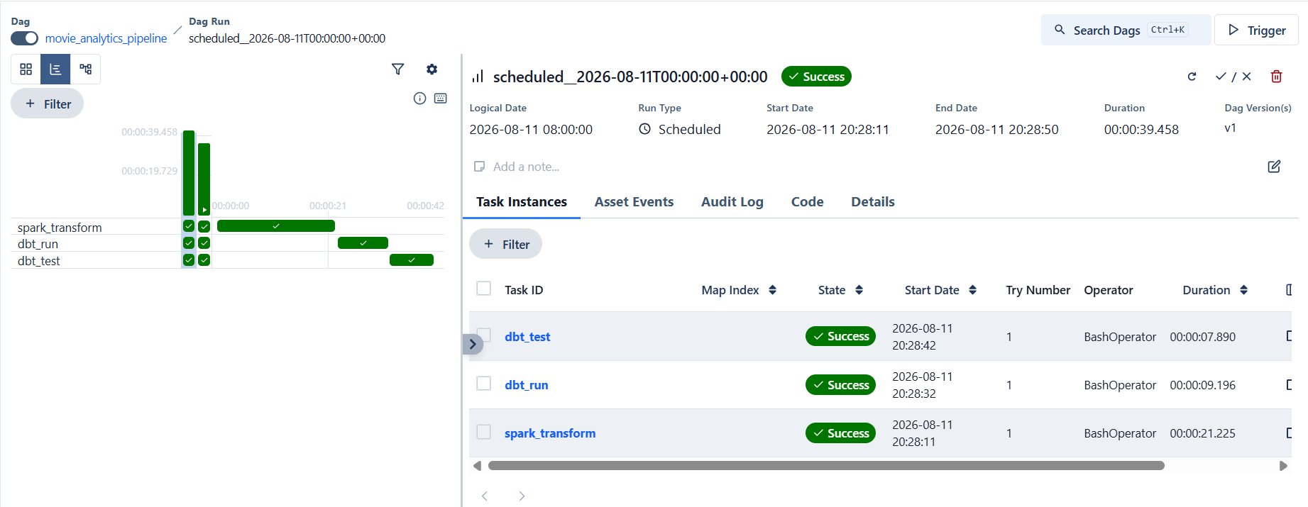 Airflow run with all four pipeline tasks green