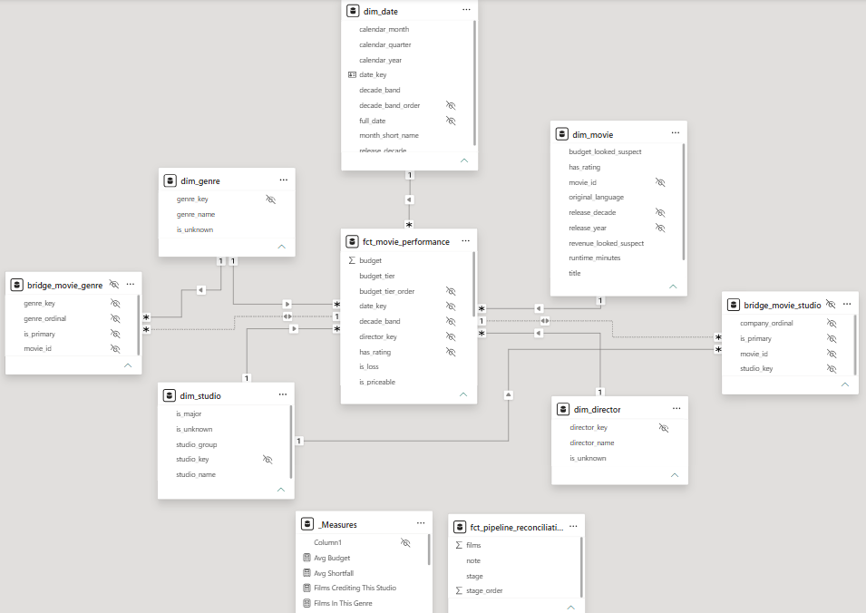 The star schema in the Power BI model view