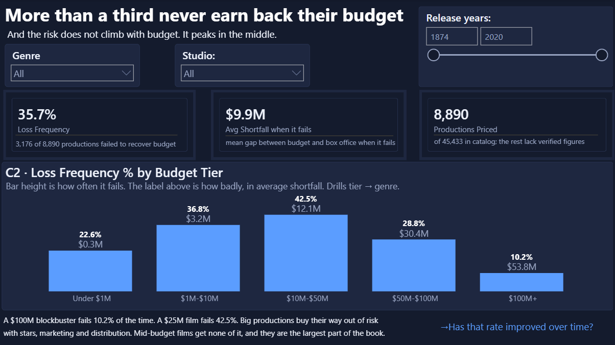 Base rate page showing failure rate by budget tier